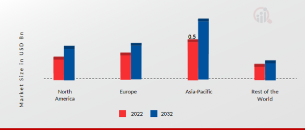 Automotive Coolant Aftermarket Share By Region 2022