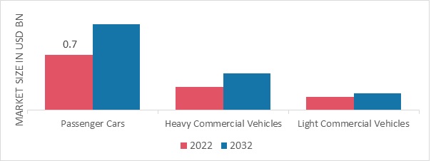 Automotive Coolant Aftermarket, by Vehicle Type, 2022 & 2032