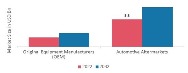 Automotive Coolant Market by End User, 2022 & 2032