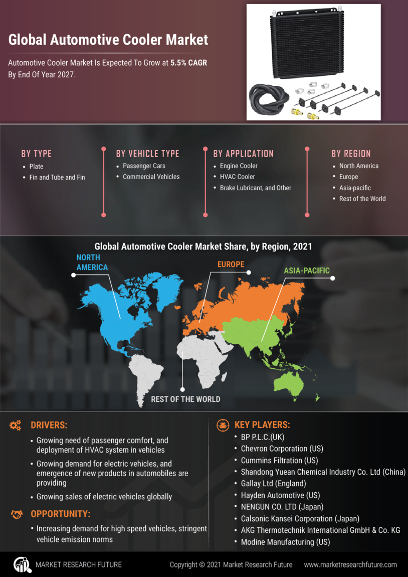 Automotive Cooler Market