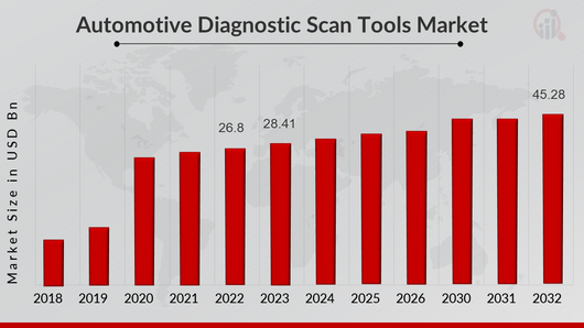 Automotive Diagnostic Scan Tools Market Overview