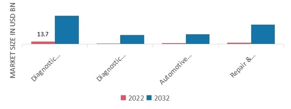Automotive Diagnostic Tool Market, by Type, 2022 & 2032
