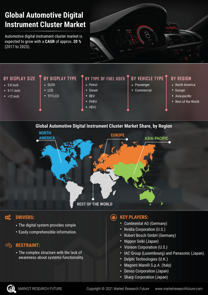 Automotive Digital Instrument Cluster Market