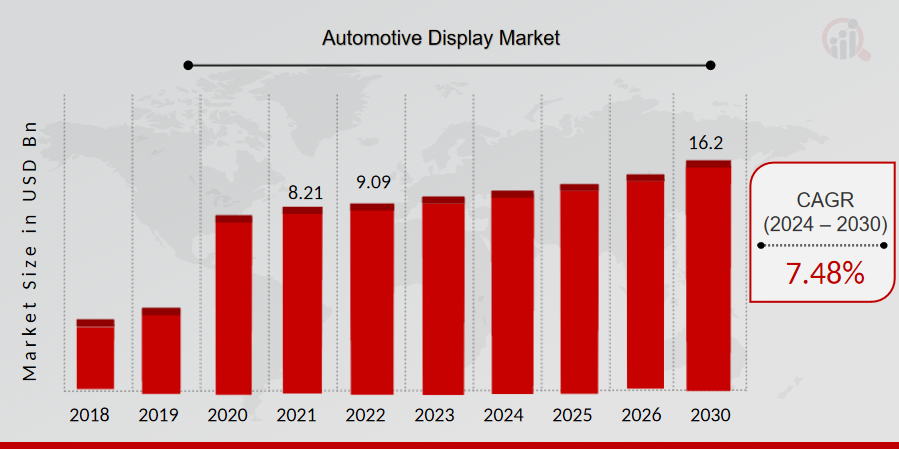 Automotive Display Market