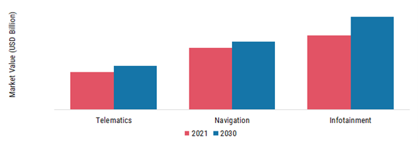 Automotive Display Market, by Application, 2021 & 2030 (USD Billion)