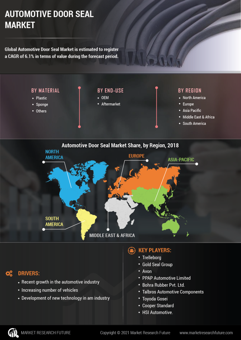 Automotive Door Seal Market