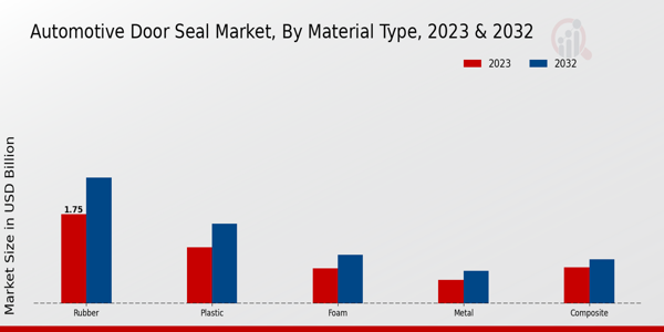 Automotive Door Seal Market Material Type Insights