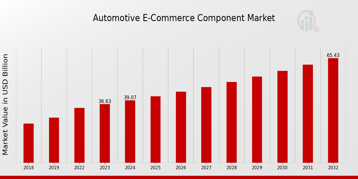 Überblick über den Automobil-E-Commerce-Komponentenmarkt