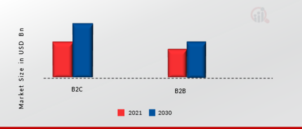 Automotive E-Commerce Market, by Consumer, 2021 & 2030