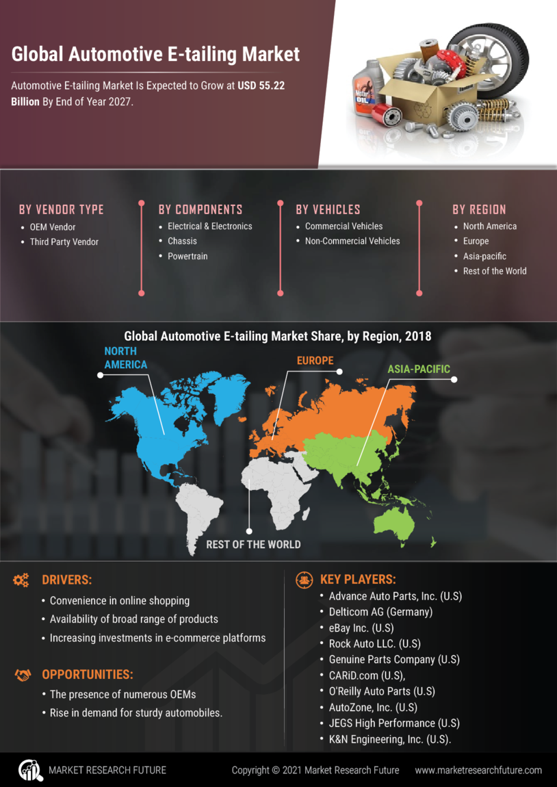 Automotive E-tailing Market