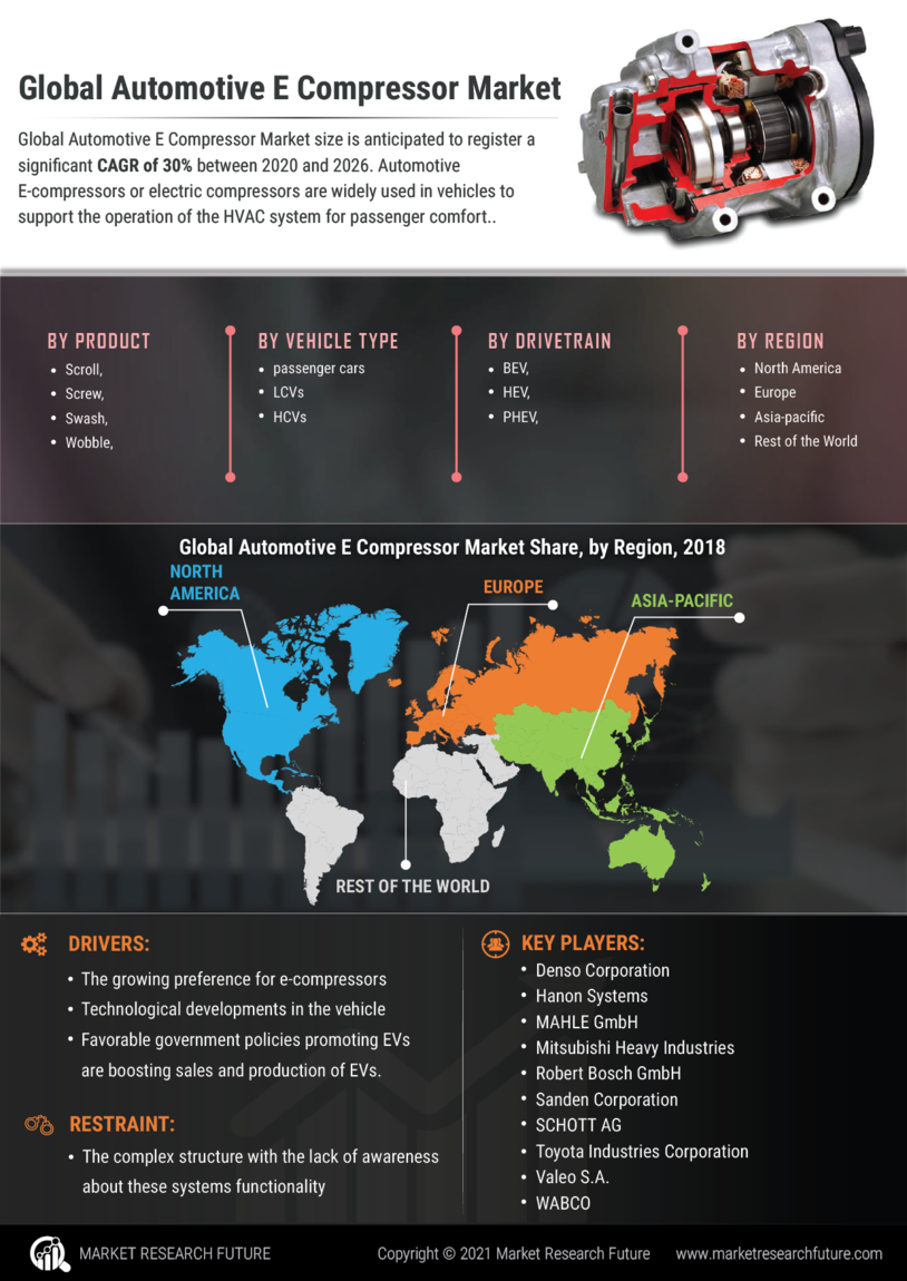Automotive e compressor market  information by segmentation  growth drivers and regional analysis