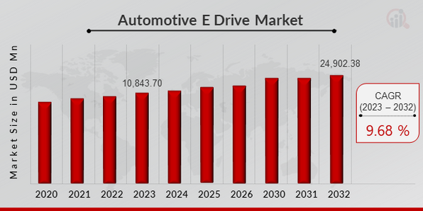 Automotive E Drive Market Size