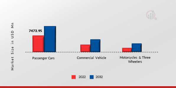 Automotive E Drive Market, By Application, 2022 Vs 2032