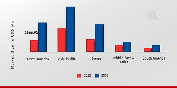 Automotive E Drive Market Size By Region 2022