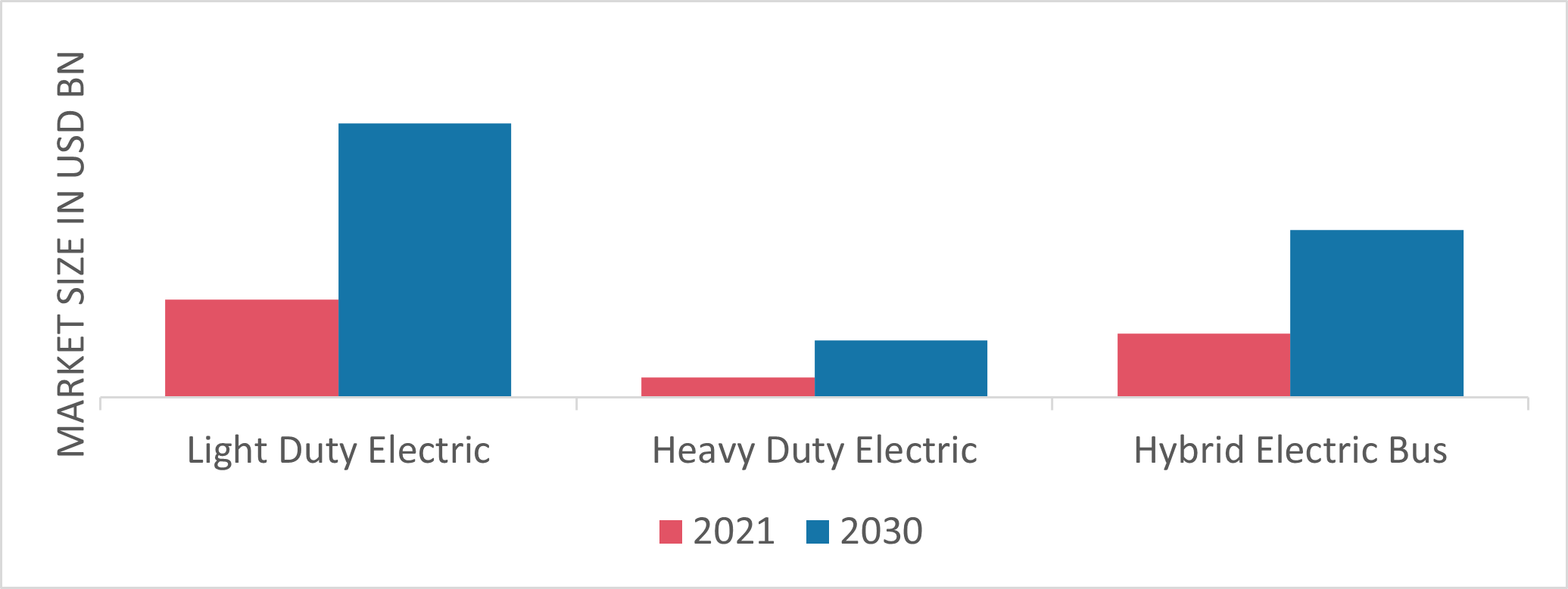 Automotive Electric Bus Market, by Vehicle Type, 2021& 2030(USD Million)