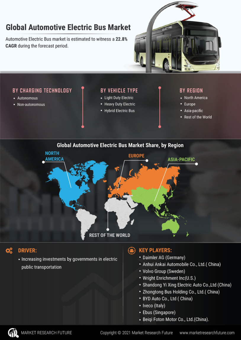 Automotive Electric Bus Market