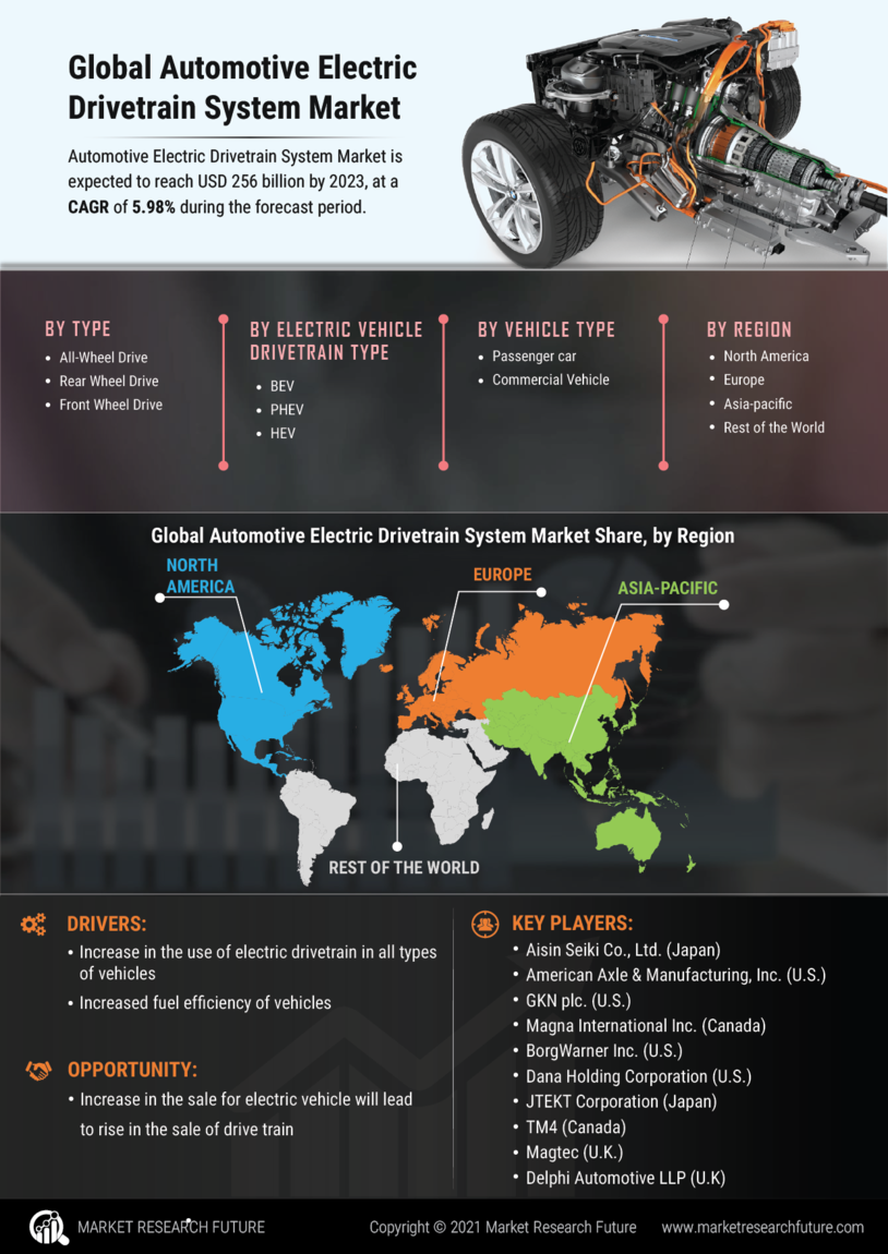 Automotive Electric Drivetrain System Market