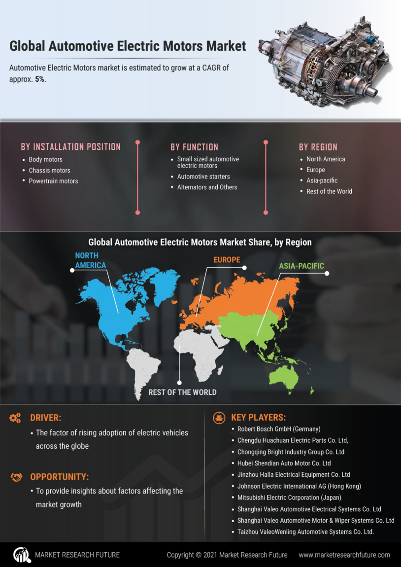 Automotive Electric Motors Market