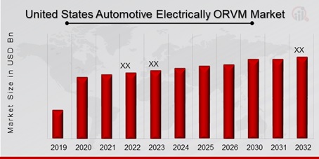 Automotive Electrically ORVM Market Overview