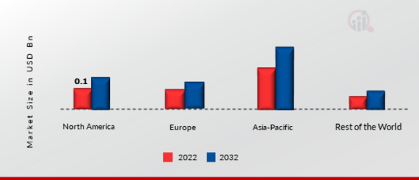 Automotive Electronic Expansion Valve Market Share By Region 2022