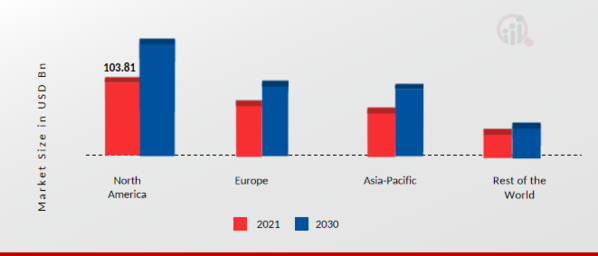 Automotive Electronics Market Share By Region 2021
