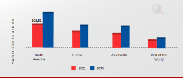 Marktanteil der Automobilelektronik nach Region 2021