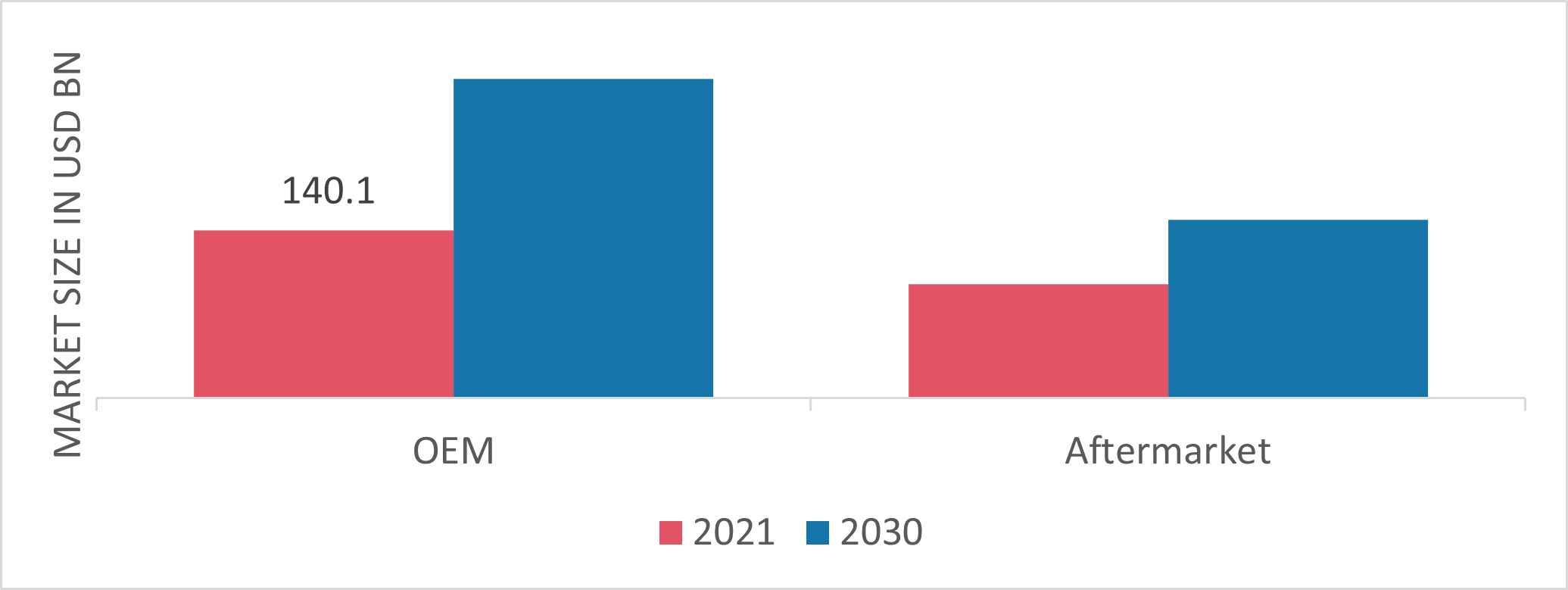 Automotive Electronics Market, by Sales, 2021 & 2030 (USD Million)
