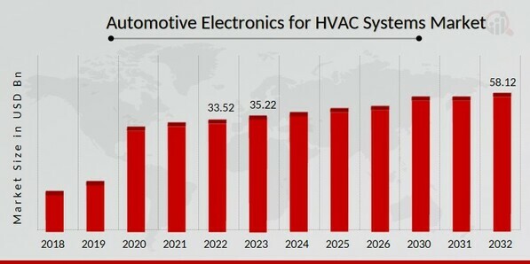 Automotive Electronics for HVAC Systems Market