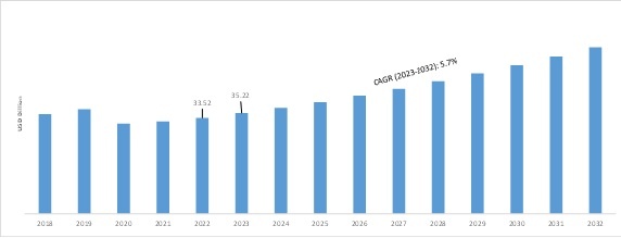 Automotive Electronics for HVAC Systems Market, 2018 - 2032