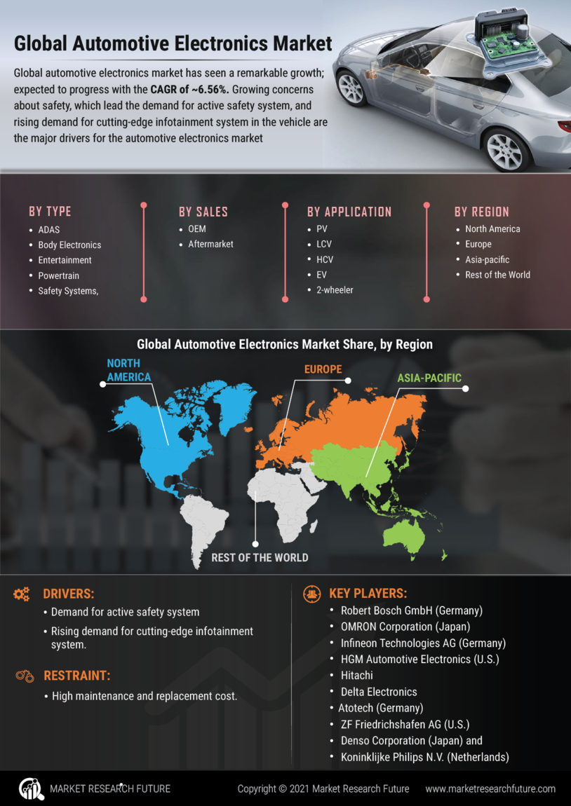 Automotive Electronics Market