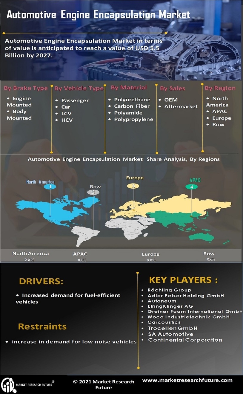 Automotive Engine Encapsulation Market