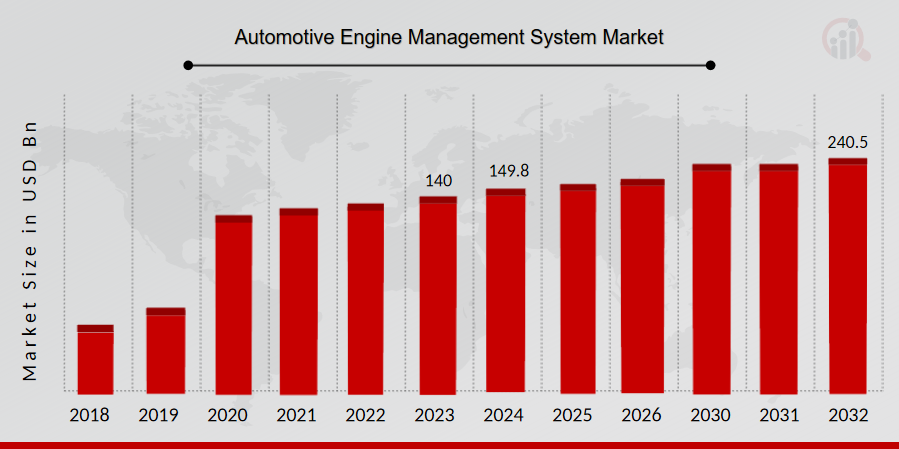 Automotive Engine Management System Market 