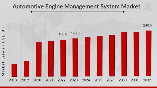 Automotive Engine Management System Market Overview