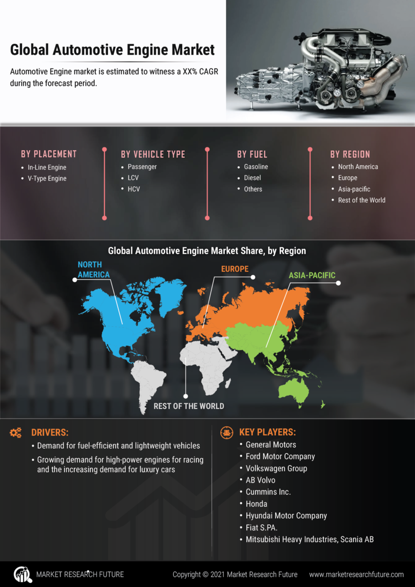 Automotive Engine Market