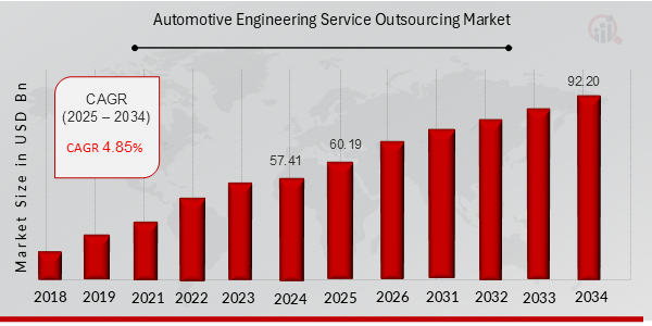 Automotive Engineering Service Outsourcing Market Overview 2025-2034