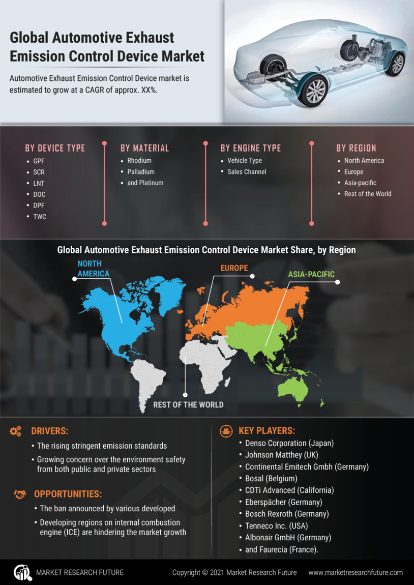 Automotive Exhaust Emission Control Device Market