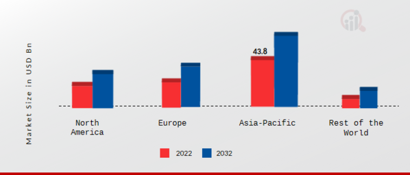 Automotive Exhaust System Market SHARE BY REGION 2022