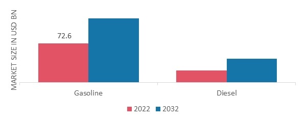 Automotive Exhaust System Market by Fuel Type, 2022 & 2032 