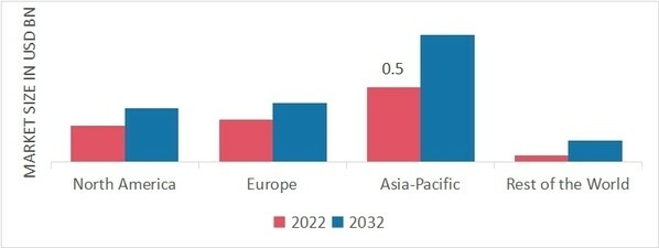 Automotive Exterior Smart Lighting Market Share By Region 2022