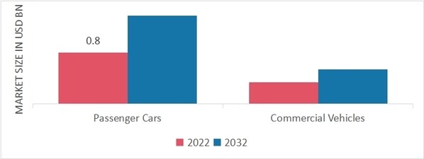 Automotive Exterior Smart Lighting Market, by Distribution Channel, 2022 & 2032