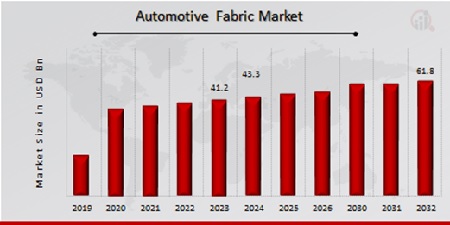 Automotive Fabric Market Overview
