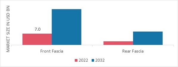 Automotive Fascia Market, by Position Type, 2022 & 2032