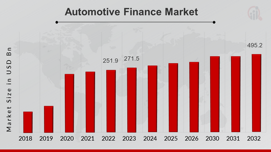 Automotive Finance Market Overview