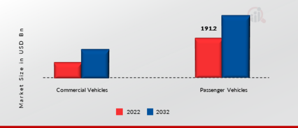 Automotive Finance Market, by Vehicle Type, 2022 & 2032