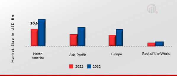 Automotive Flex Fuel Engine Market Share By Region 2022