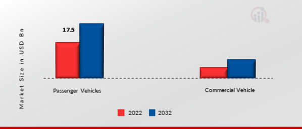 Automotive Flex Fuel Engine Market by Vehicle Type, 2022 & 2032