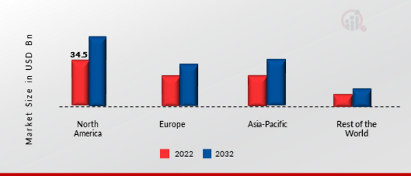 Automotive Front End Module Market Share By Region 2022