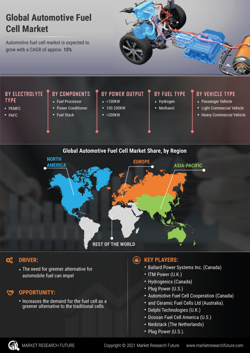 Automotive Fuel Cell Market