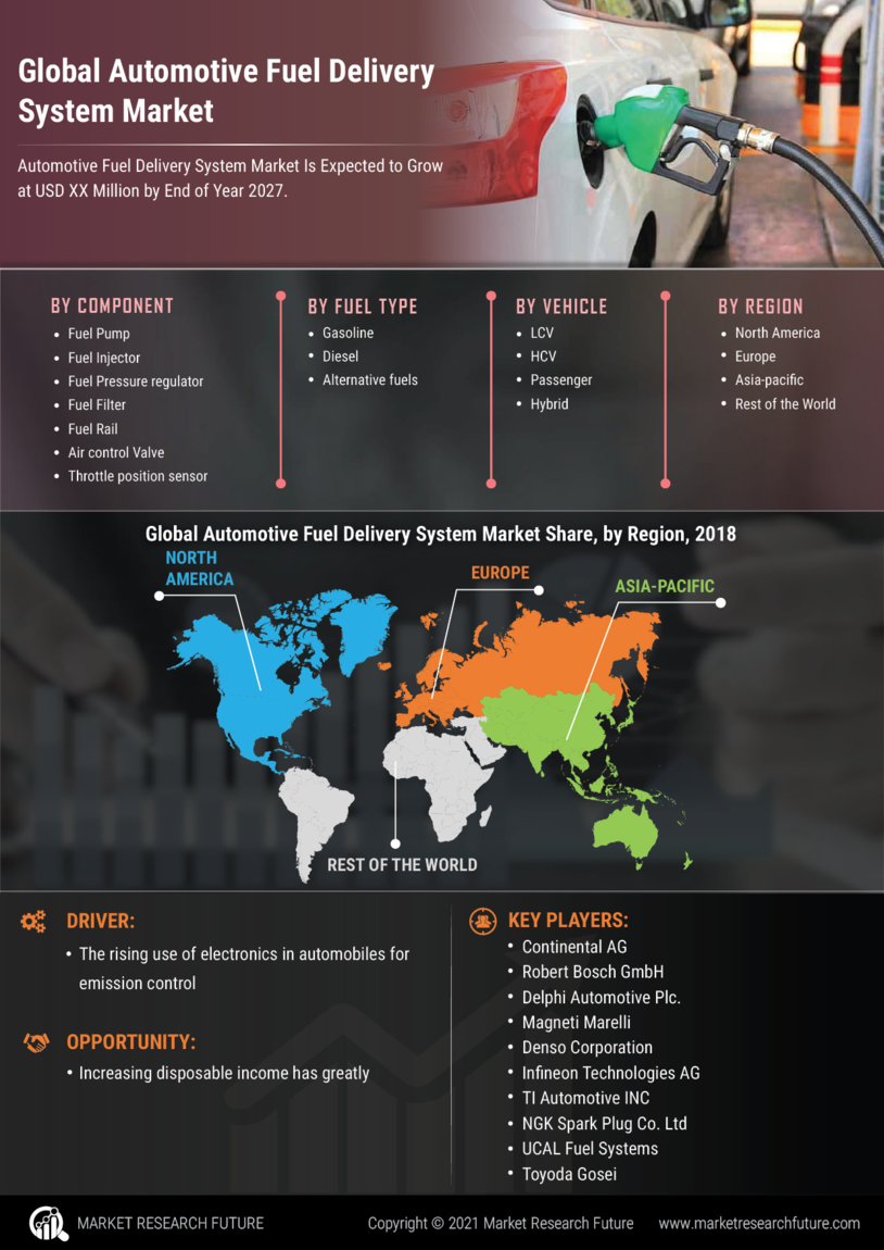 Automotive Fuel Delivery System Market