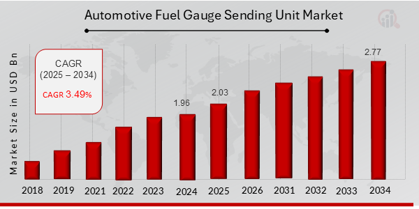Automotive Fuel Gauge Sending Unit Market Overview 2025-2034
